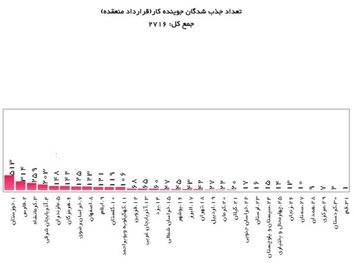 معافیت حق بیمه کارفرمایان به شرط جذب فارغ التحصیلان!