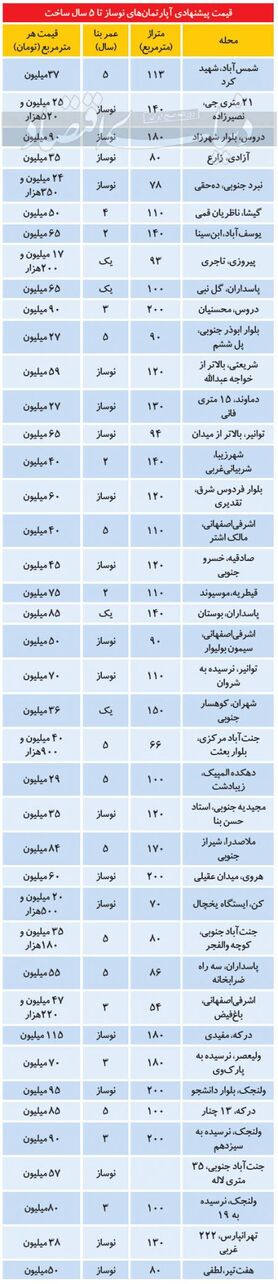 قیمت‌هایی برای «نفروختن» در بازار مسکن