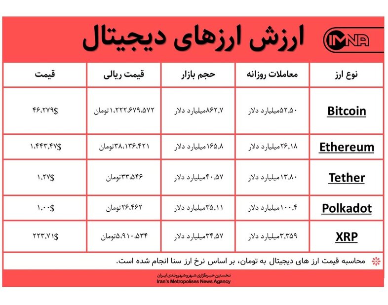 قیمت بیت کوین امروز ۱۱ اسفندماه+ جدول قیمت ارزهای دیجیتال