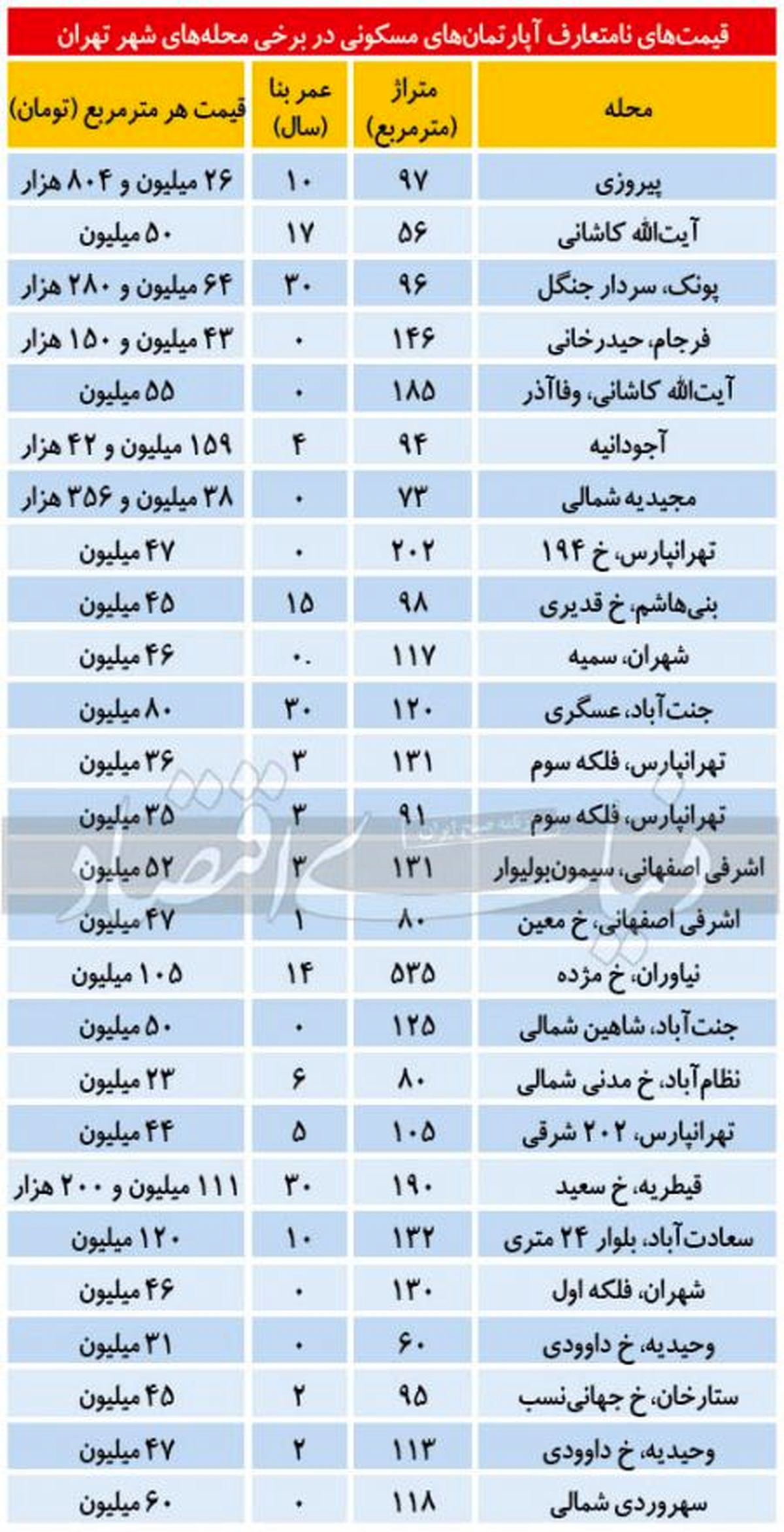 قیمت‌­های غیرمتعارف در بازار ملک