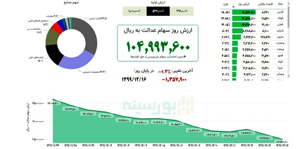 ارزش سهام عدالت، امروز ۱۶ اسفند ۹۹