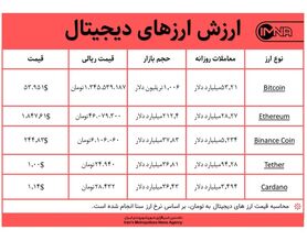 قیمت بیت کوین امروز ۱۹ اسفندماه+ جدول قیمت ارزهای دیجیتال