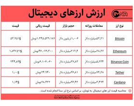 قیمت بیت کوین امروز ۱۹ اسفندماه+ جدول قیمت ارزهای دیجیتال