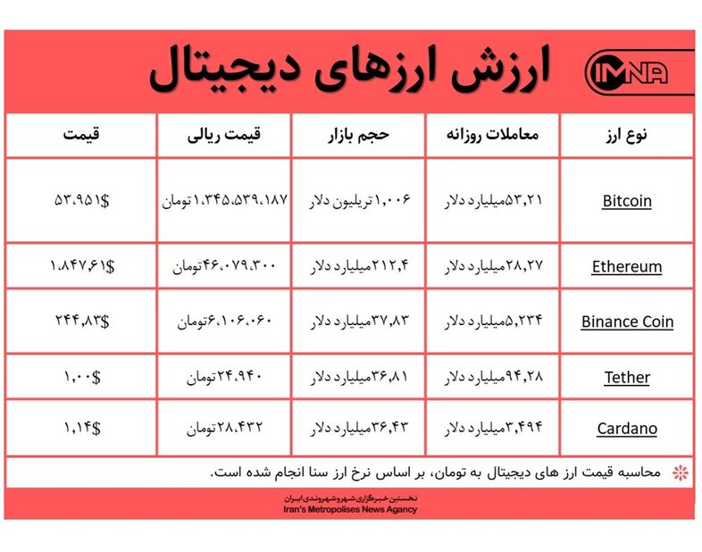 قیمت بیت کوین امروز ۱۹ اسفندماه+ جدول قیمت ارزهای دیجیتال