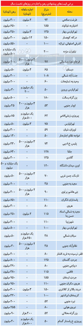 قیمت رهن و اجاره مسکن در روز‌های اول سال ۱۴۰۰