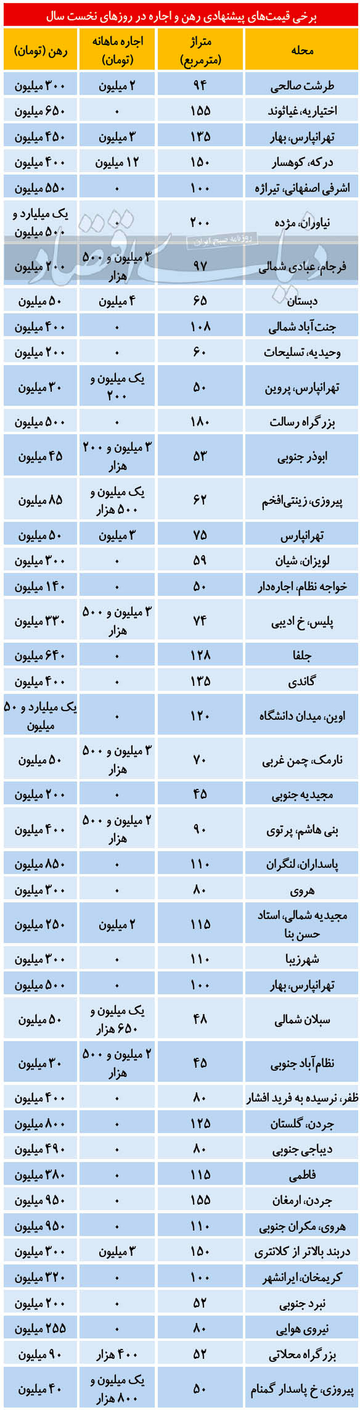 قیمت رهن و اجاره مسکن در روز‌های اول سال ۱۴۰۰