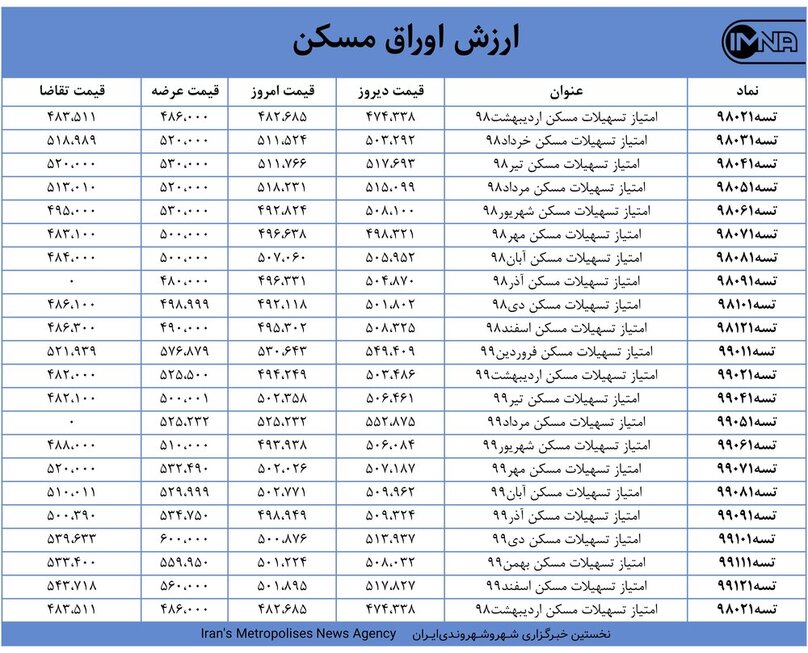 قیمت اوراق مسکن امروز ۱۸ فروردین ۱۴۰۰+ جدول