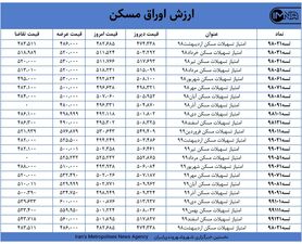 قیمت اوراق مسکن امروز ۱۸ فروردین ۱۴۰۰+ جدول