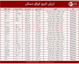 قیمت اوراق مسکن امروز ۲۲ فروردین ۱۴۰۰