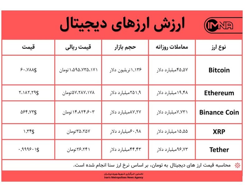قیمت بیت کوین امروز ۲۳ فروردین ۱۴۰۰+ جدول قیمت ارزهای دیجیتال