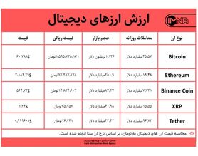 قیمت بیت کوین امروز ۲۳ فروردین ۱۴۰۰+ جدول قیمت ارزهای دیجیتال