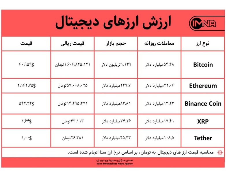 قیمت بیت کوین امروز ۲۴ فروردین ۱۴۰۰+ جدول قیمت ارزهای دیجیتال