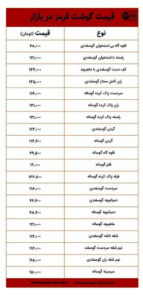قیمت گوشت قرمز در بازار امروز ۲۵ فروردین‌ماه+ جدول