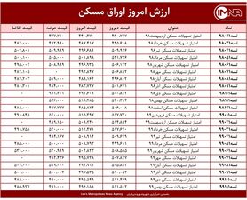 قیمت اوراق مسکن امروز ۲۹ فروردین ۱۴۰۰
