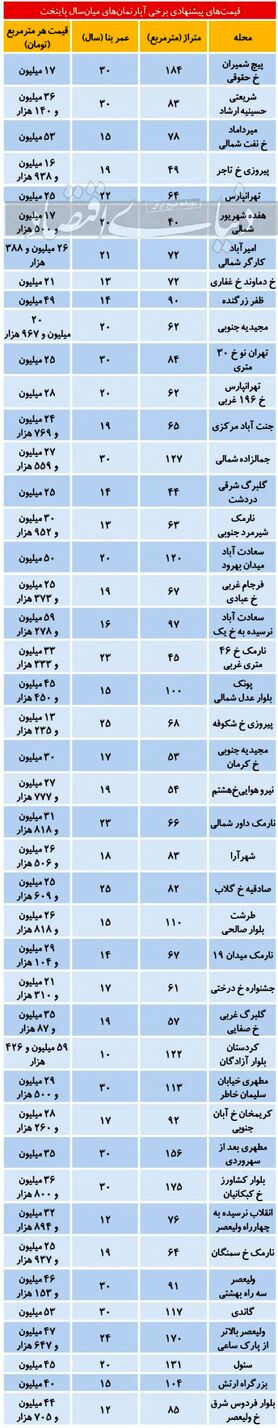 محدوده قیمتی املاک میان‌سال در بازار پایتخت