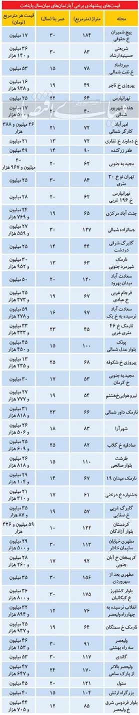 محدوده قیمتی املاک میان‌سال در بازار پایتخت