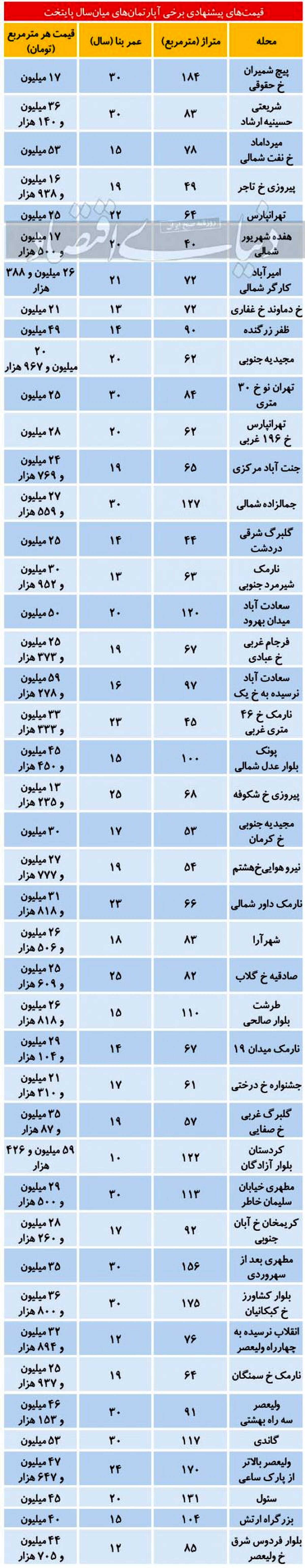 محدوده قیمتی املاک میان‌سال در بازار پایتخت
