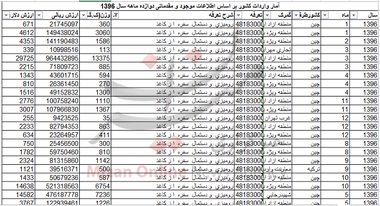 واردات بیش از ۵۰ تن رومیزی و دستمال سفره به کشور + جدول