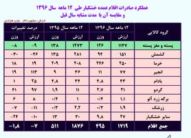 سودآورترین انواع آجیل کدامند؟