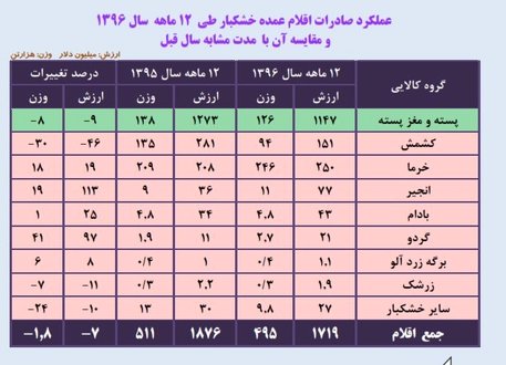 سودآورترین انواع آجیل کدامند؟
