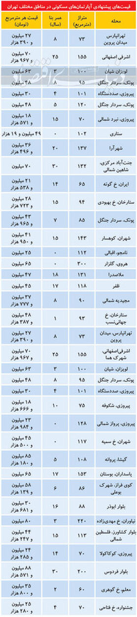 قیمت آپارتمان در شب عید/جدول