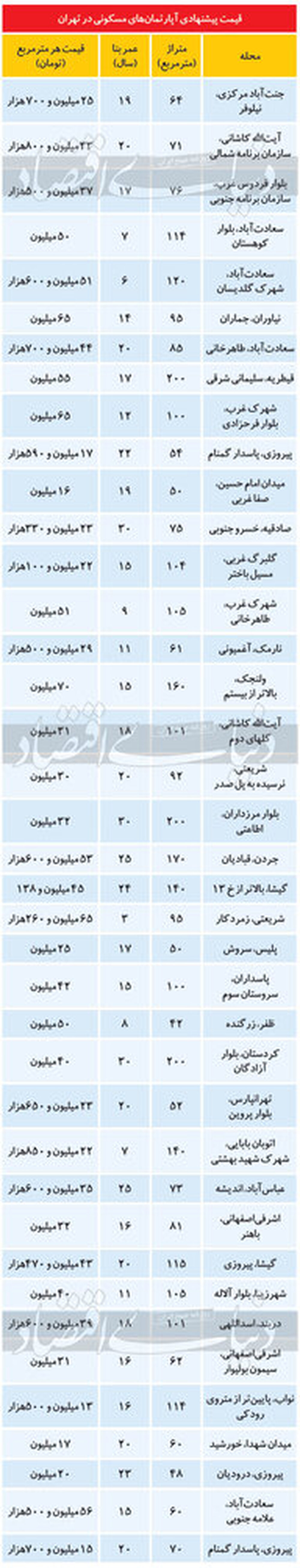 قیمت آپارتمان در اولین روزهای سال در تهران