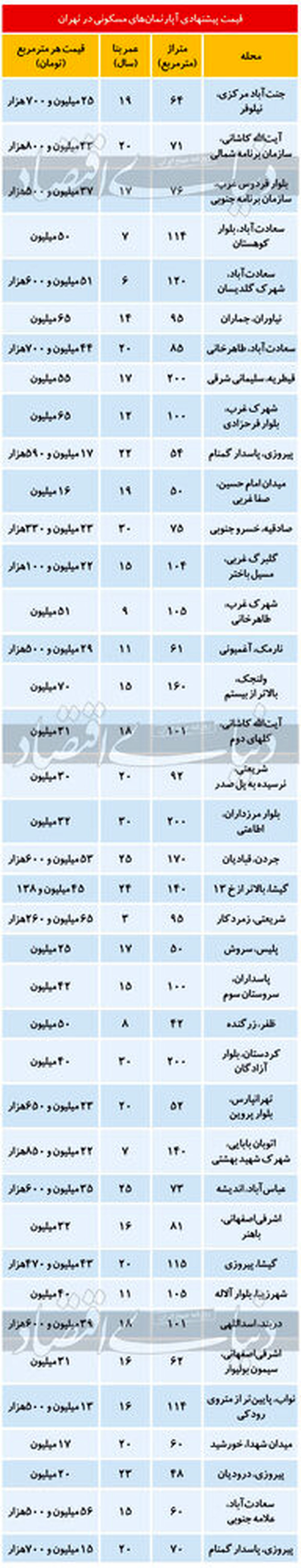 قیمت آپارتمان در اولین روزهای سال در تهران
