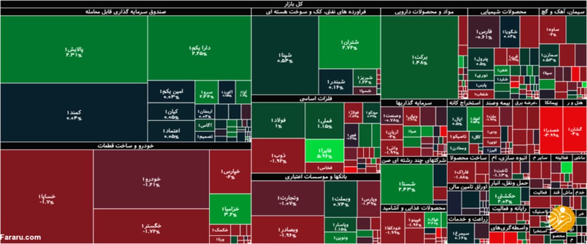 جزئیات شاخص و معاملات بورس امروز سه‌شنبه ۱۷ فروردین ۱۴۰۰