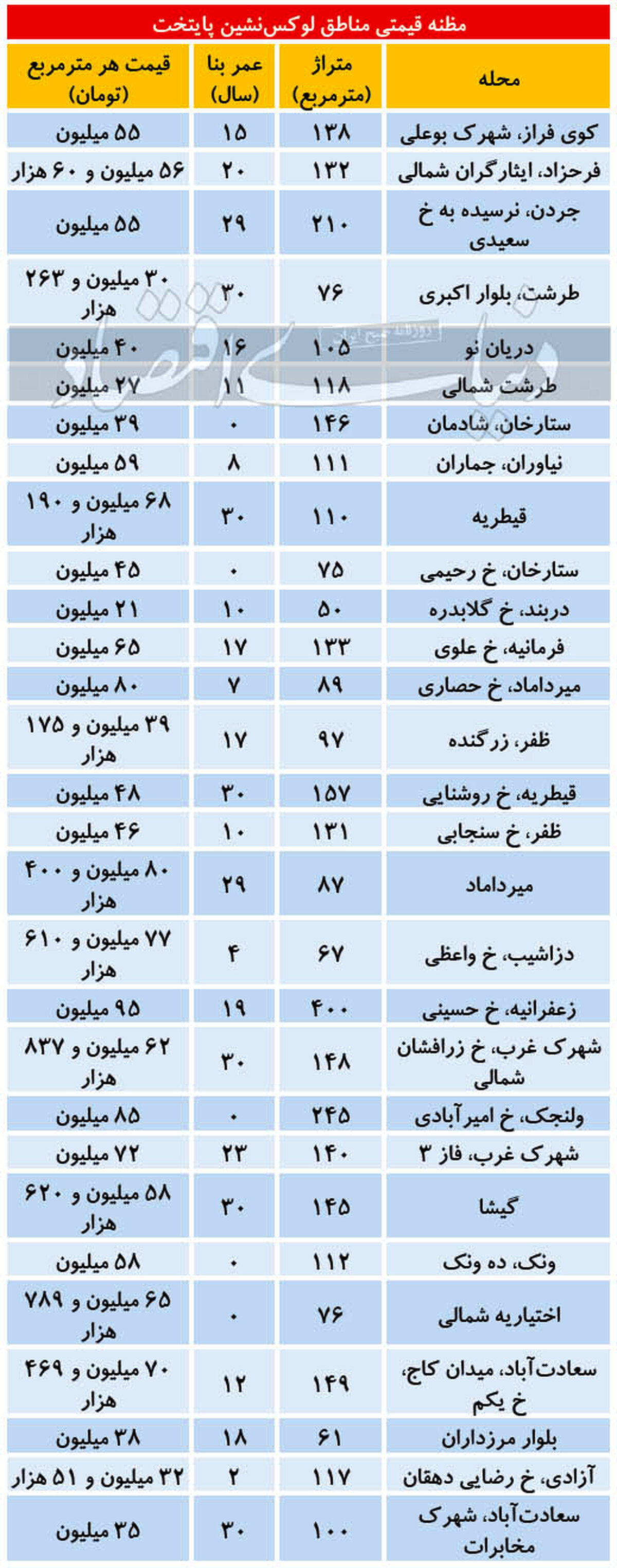 مظنه قیمتی مناطق لوکس‌نشین پایتخت چند؟