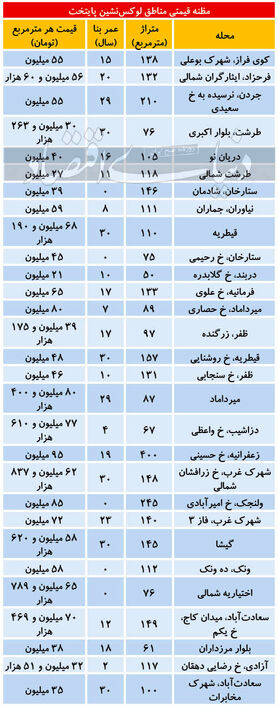 مظنه قیمتی مناطق لوکس‌نشین پایتخت چند؟