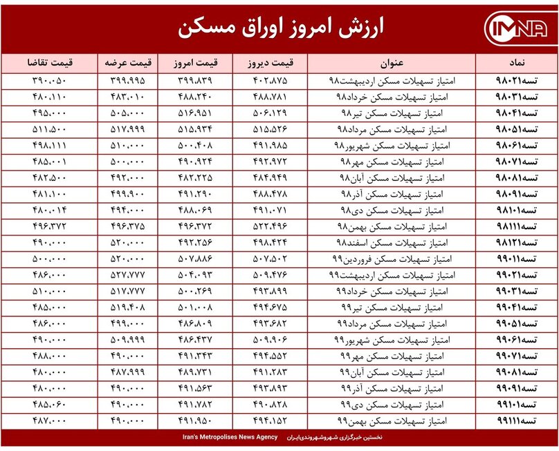 قیمت اوراق مسکن امروز ۱ اردیبهشت ۱۴۰۰