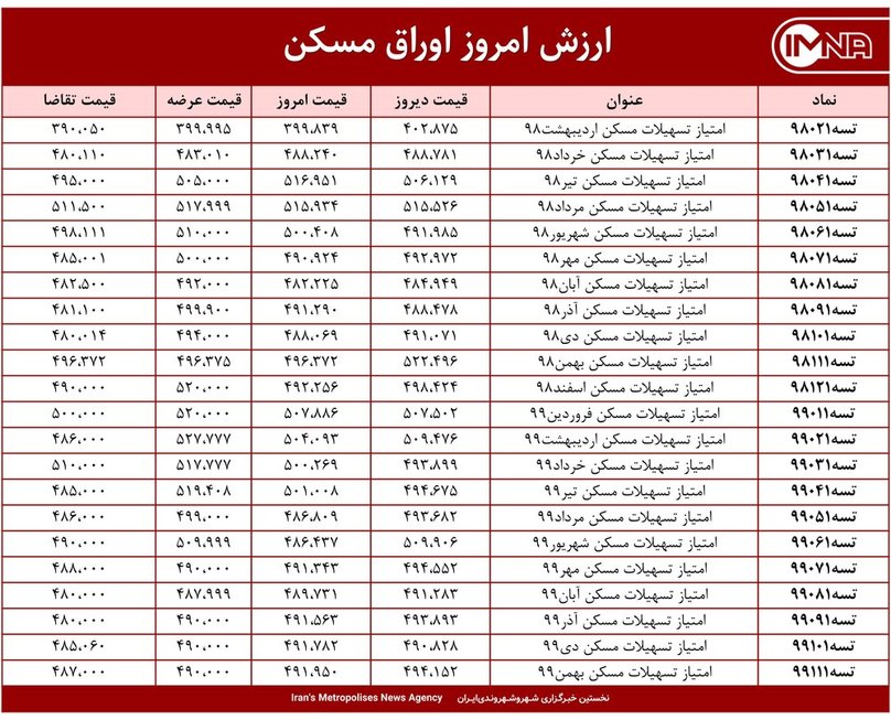 قیمت اوراق مسکن امروز ۱ اردیبهشت ۱۴۰۰