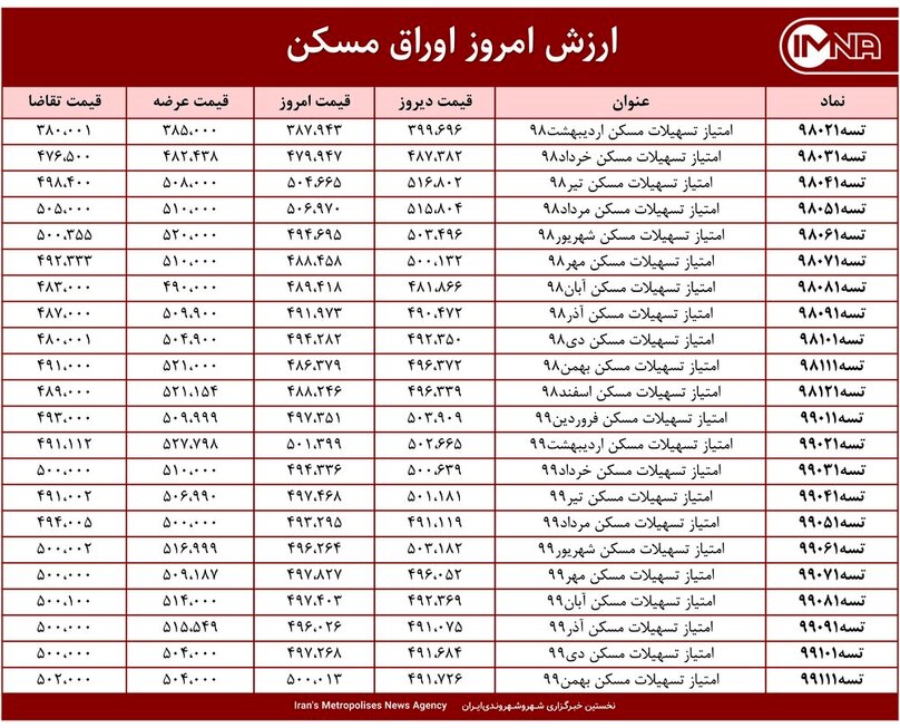 قیمت اوراق مسکن امروز ۴ اردیبهشت ۱۴۰۰+ جدول