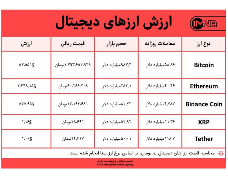 قیمت بیت کوین امروز ۶ اردیبهشت ۱۴۰۰+ جدول قیمت ارزهای دیجیتال