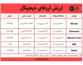 قیمت بیت کوین امروز ۷ اردیبهشت ۱۴۰۰+ جدول قیمت ارزهای دیجیتال