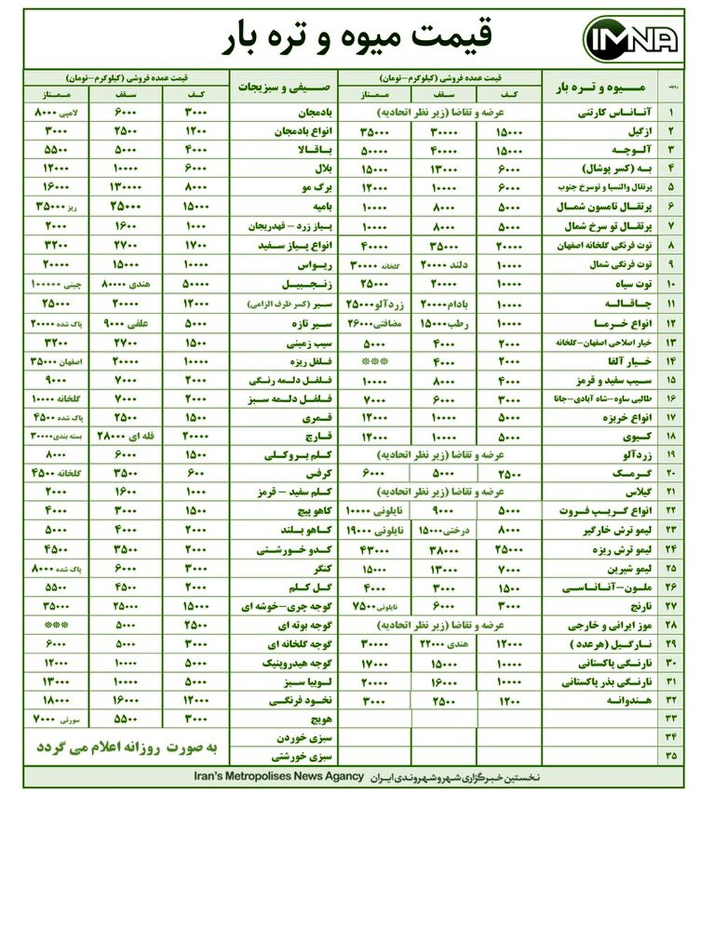 قیمت میوه و تره بار در بازار امروز ۹ اردیبهشت ۱۴۰۰