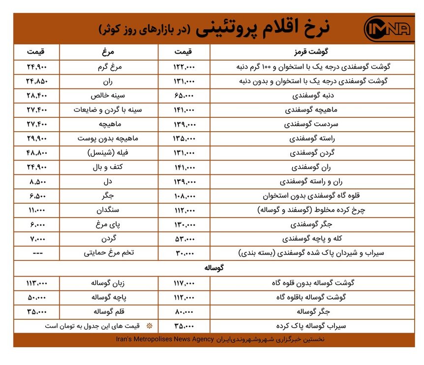 قیمت گوشت و مرغ در بازارهای کوثر امروز ۱۱ اردیبهشت ۱۴۰۰