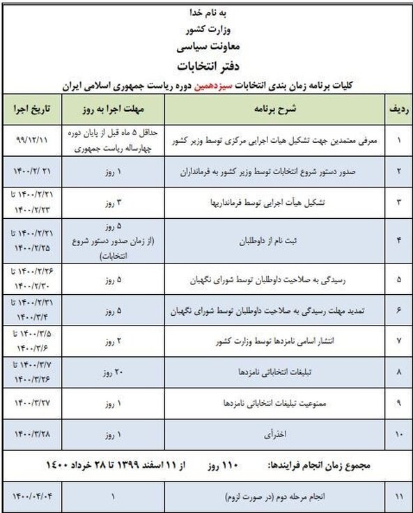 آخرین اخبار از ثبت نام داوطلبان انتخابات ریاست جمهوری