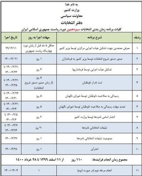 آخرین اخبار از ثبت نام داوطلبان انتخابات ریاست جمهوری