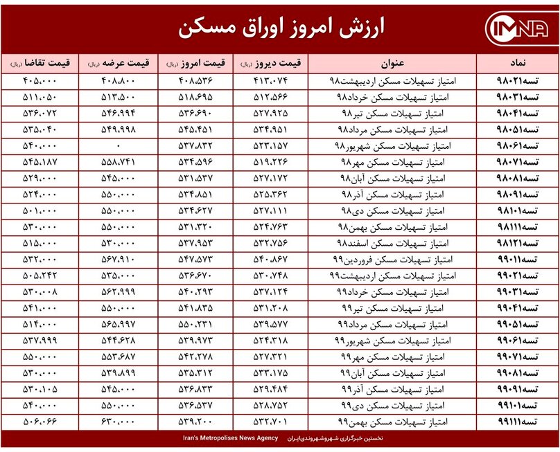 قیمت اوراق مسکن امروز ۱۲ اردیبهشت ۱۴۰۰