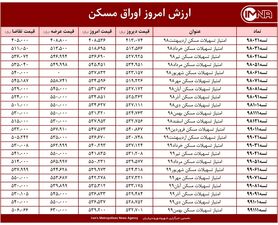 قیمت اوراق مسکن امروز ۱۲ اردیبهشت ۱۴۰۰