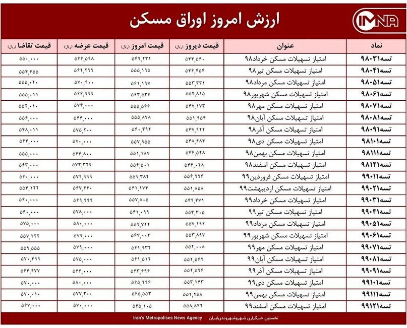 قیمت اوراق مسکن امروز ۲۵ اردیبهشت ۱۴۰۰+ جدول
