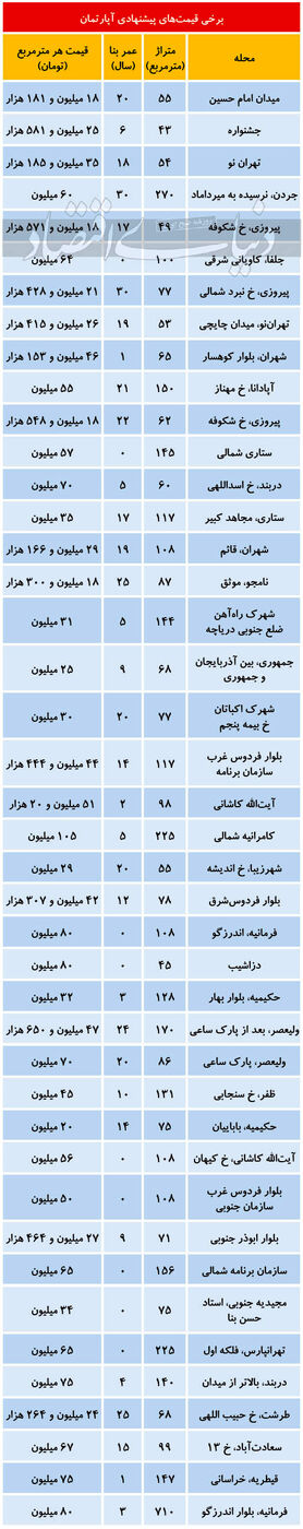 قیمت‌های پیشنهادی نجومی مسکن در مناطق لوکس