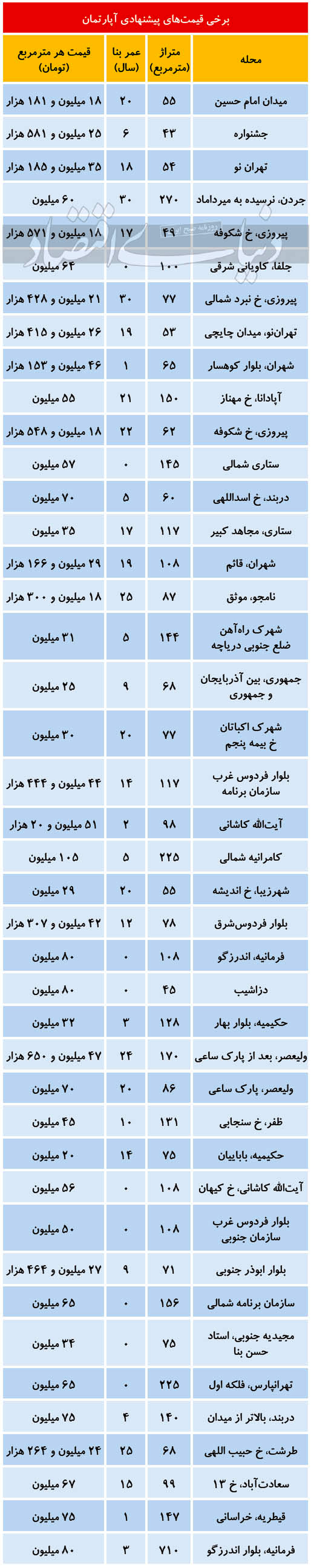قیمت‌های پیشنهادی نجومی مسکن در مناطق لوکس