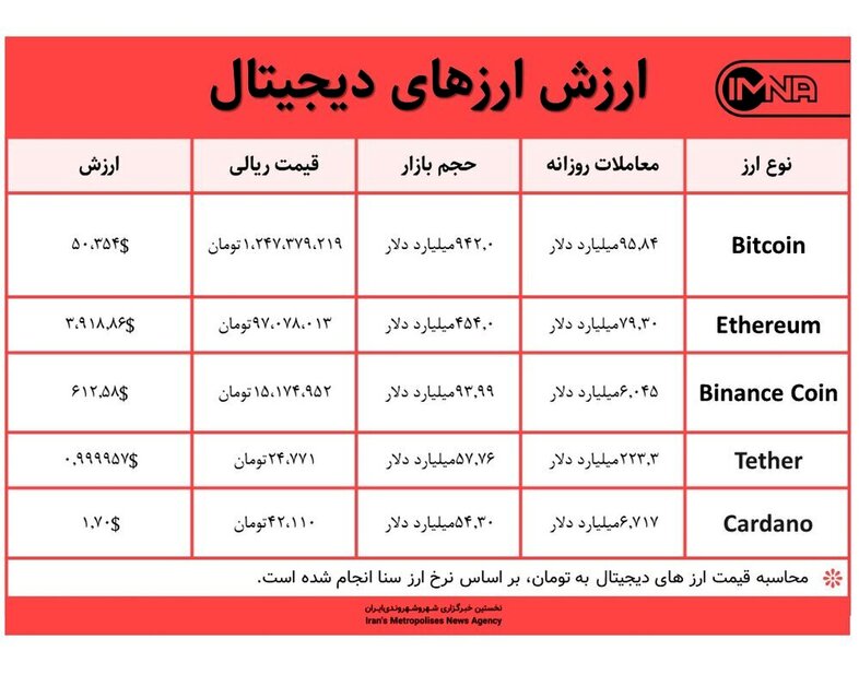 قیمت بیت کوین امروز ۲۷ اردیبهشت ۱۴۰۰+ جدول