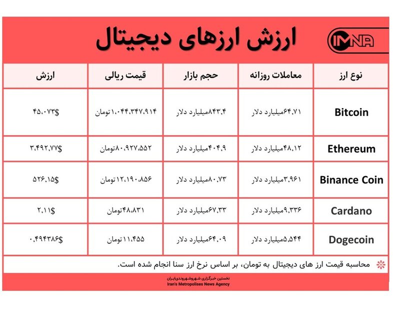 قیمت بیت کوین امروز ۲۸ اردیبهشت ۱۴۰۰+ جدول قیمت ارزهای دیجیتال