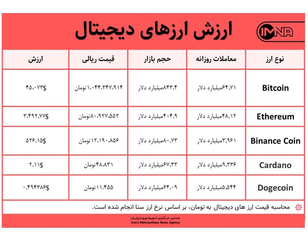 قیمت بیت کوین امروز ۲۸ اردیبهشت ۱۴۰۰+ جدول قیمت ارزهای دیجیتال