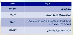 قرعه کشی ایران خودرو برگزار شد + جزییات پیش فروش و قیمت (۲۸ اردیبهشت)