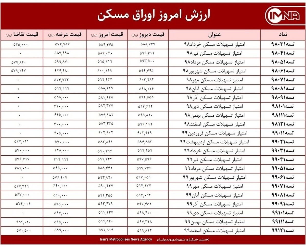 قیمت اوراق مسکن امروز ۲۸ اردیبهشت ۱۴۰۰+ جدول