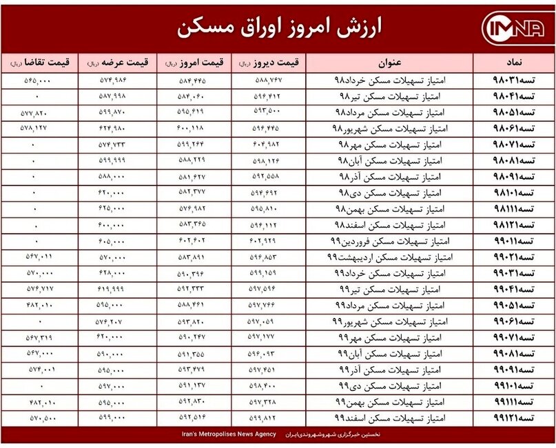 قیمت اوراق مسکن امروز ۲۸ اردیبهشت ۱۴۰۰+ جدول